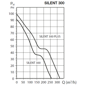 SILENT 300 CHZ PLUS tichý malý axiálny ventilátor | Elektrodesign