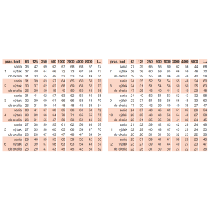 akustické parametre