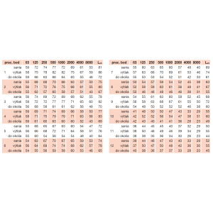 akustické parametre