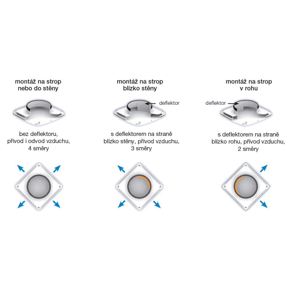 použitie deflektora