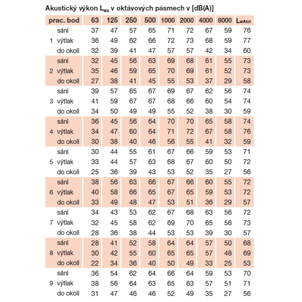 podrobné akustické parametre