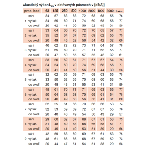 podrobné akustické parametre