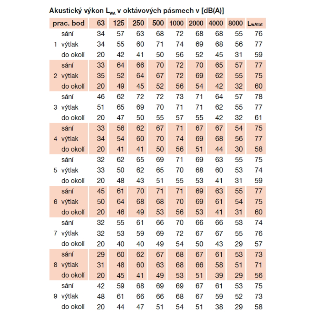 podrobné akustické parametre